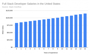 full stack engineer salary