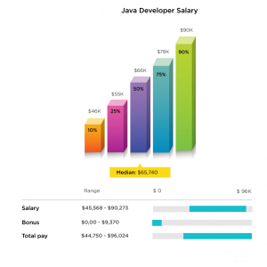 java developer salary
